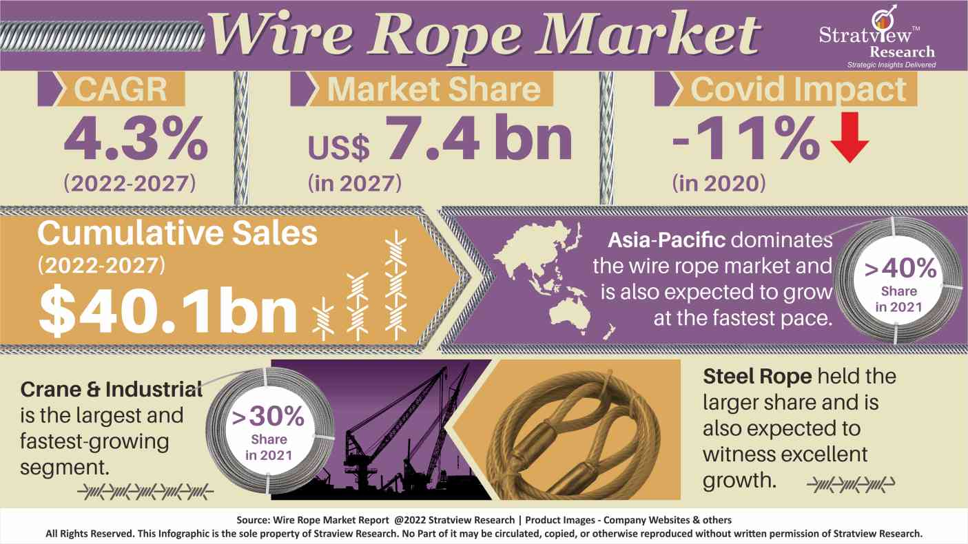 Wire Rope Market Graphical Representation
